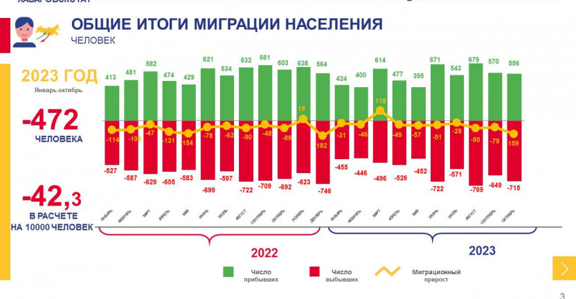 Общие итоги миграции населения Магаданской области за январь-октябрь 2023 года